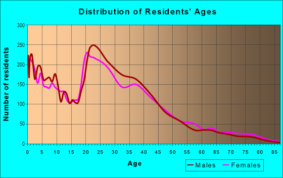 Age and Sex of Residents in Eastborough in Colorado Springs, CO