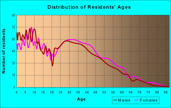 Age and Sex of Residents in Southborough in Colorado Springs, CO