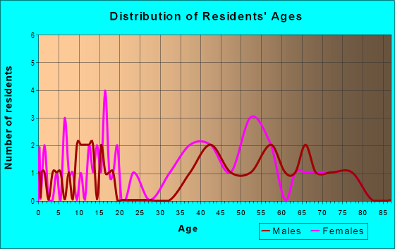 Age and Sex of Residents in Monument Village in Grand Junction, CO