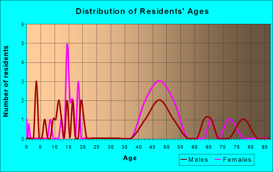 Age and Sex of Residents in Monument Meadows in Grand Junction, CO