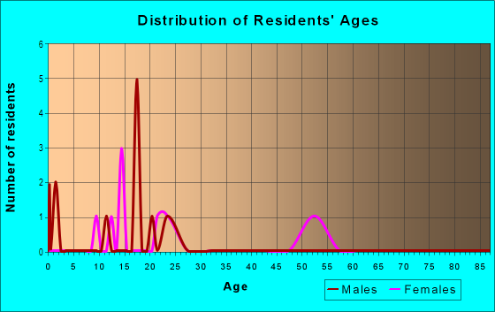 Age and Sex of Residents in Monument Heights in Grand Junction, CO