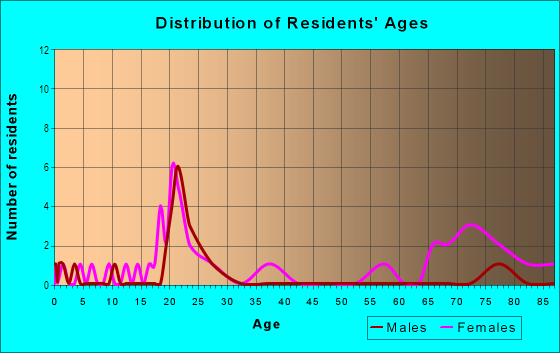 Age and Sex of Residents in Monterey Park in Grand Junction, CO
