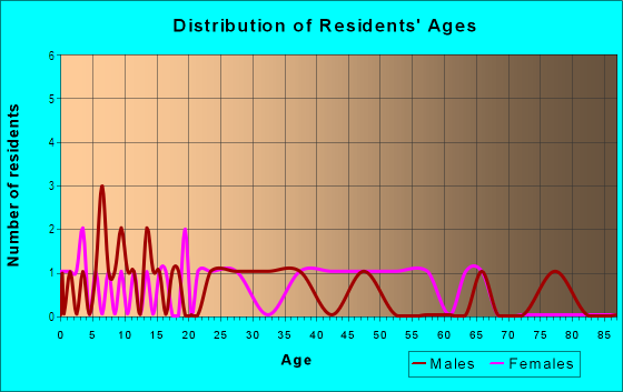 Age and Sex of Residents in Minerva Park in Grand Junction, CO