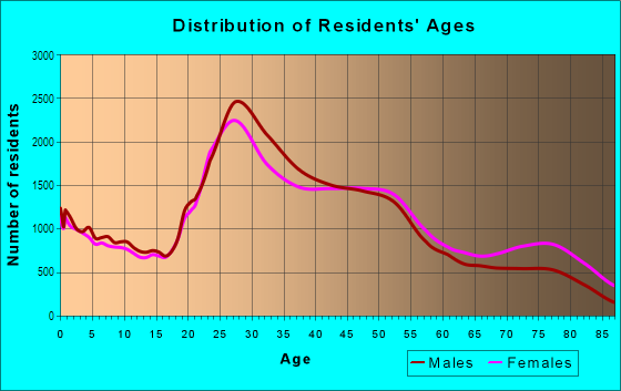 Age and Sex of Residents in Southeast in Denver, CO