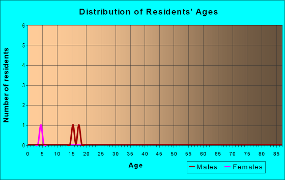 Age and Sex of Residents in Mesa Grande in Grand Junction, CO