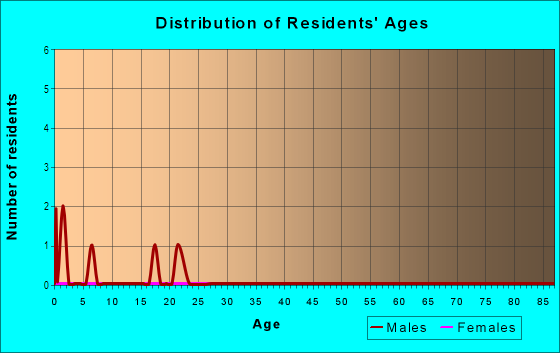Age and Sex of Residents in Mel Rose Estates in Grand Junction, CO