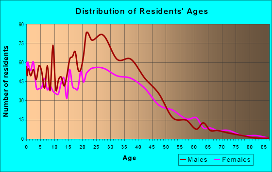 Age and Sex of Residents in Deerfield Hills in Colorado Springs, CO