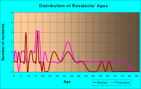 Age and Sex of Residents in Meadowvale in Grand Junction, CO
