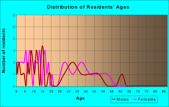 Age and Sex of Residents in Lynwood in Grand Junction, CO