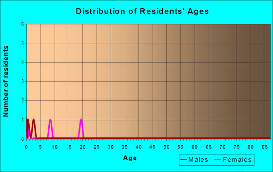 Age and Sex of Residents in Little Trio in Grand Junction, CO