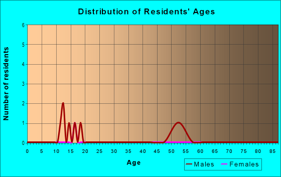 Age and Sex of Residents in Lincoln Park in Grand Junction, CO