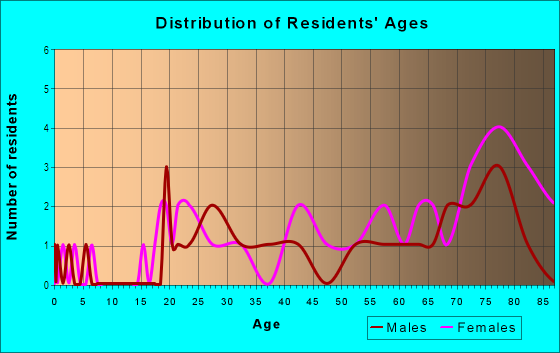 Age and Sex of Residents in Lakeside in Grand Junction, CO