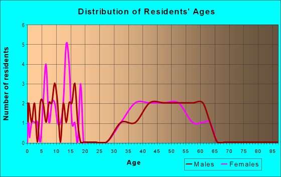 Age and Sex of Residents in Independence Valley in Grand Junction, CO
