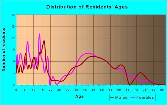 Age and Sex of Residents in Independence Ranch in Grand Junction, CO