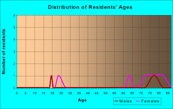 Age and Sex of Residents in Horizon Towers Amended in Grand Junction, CO