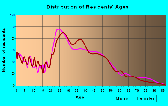 Age and Sex of Residents in Woodmere in Montgomery, AL