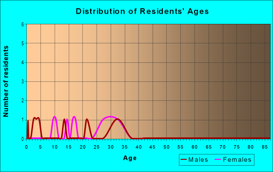 Age and Sex of Residents in Highland Acres in Grand Junction, CO