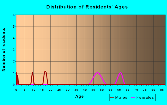 Age and Sex of Residents in Heritage East in Grand Junction, CO