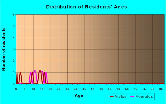 Age and Sex of Residents in Gunnison Heights in Grand Junction, CO