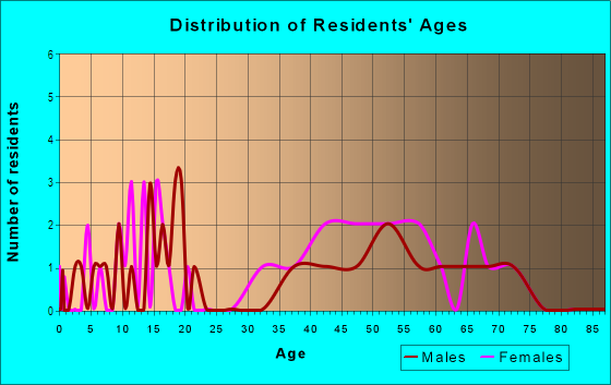 Age and Sex of Residents in Grand Valley in Grand Junction, CO