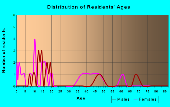 Age and Sex of Residents in Grand Mesa in Grand Junction, CO