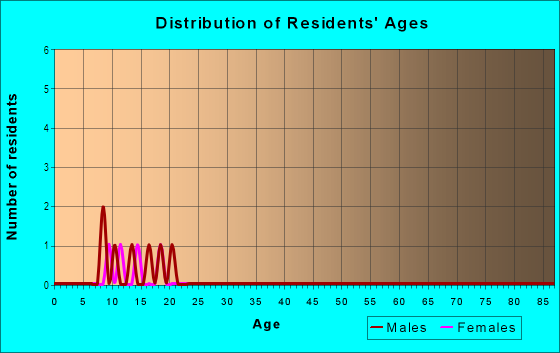 Age and Sex of Residents in Golden Acres in Grand Junction, CO