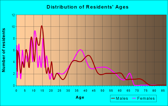 Age and Sex of Residents in Fruitwood in Grand Junction, CO