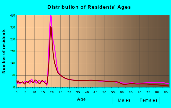 Age and Sex of Residents in Cloverdale in Montgomery, AL