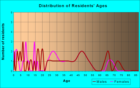 Age and Sex of Residents in Fall Valley in Grand Junction, CO