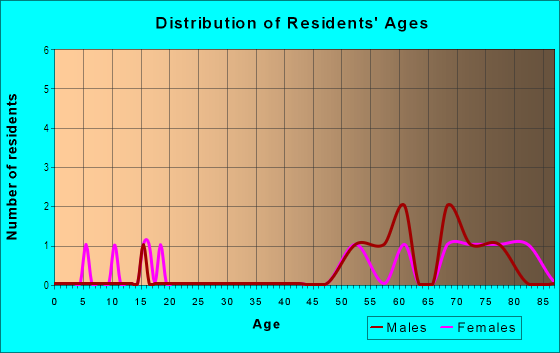 Age and Sex of Residents in Fairway Park in Grand Junction, CO