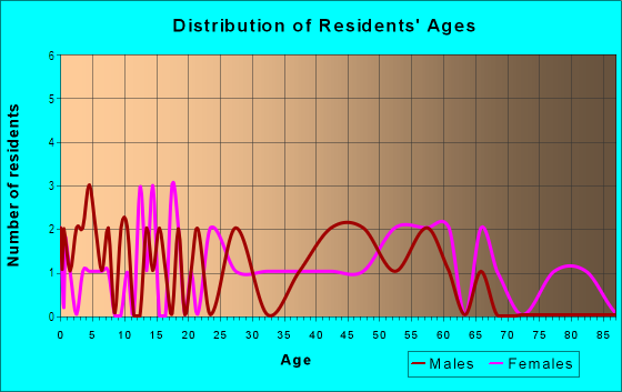 Age and Sex of Residents in Eastwood in Grand Junction, CO