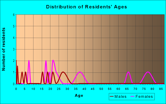 Age and Sex of Residents in East Park Estates Mobile Home in Grand Junction, CO