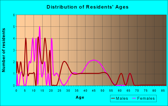 Age and Sex of Residents in Eastmoor in Grand Junction, CO