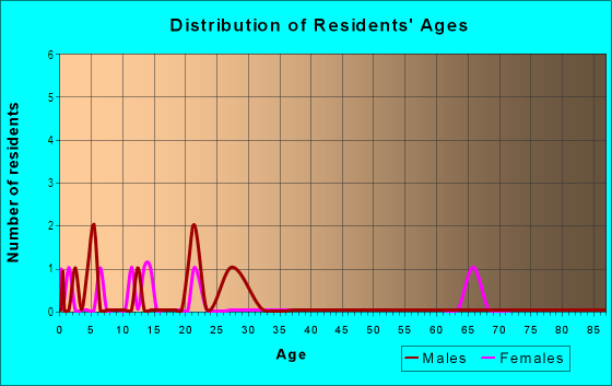 Age and Sex of Residents in Eastholme in Grandview in Grand Junction, CO