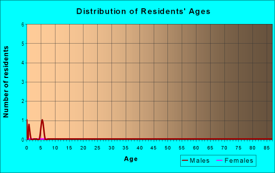Age and Sex of Residents in East Elm Avenue Heights in Grand Junction, CO