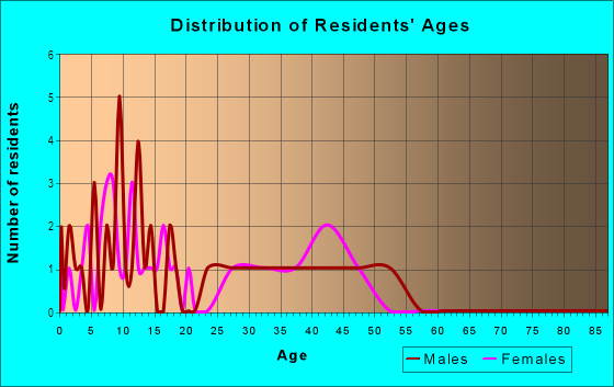 Age and Sex of Residents in Eastbury in Grand Junction, CO