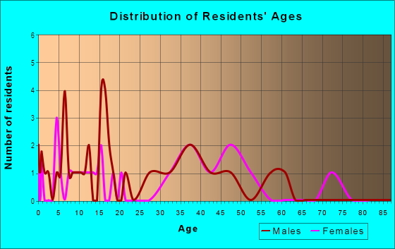 Age and Sex of Residents in Dundee Place in Grand Junction, CO