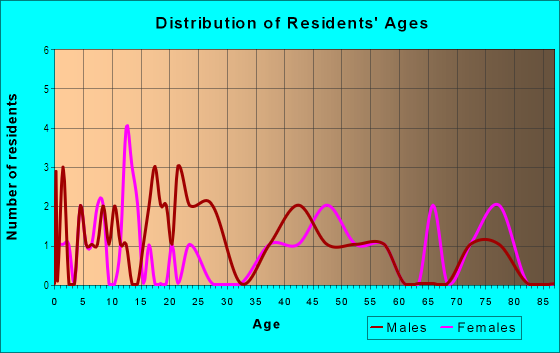 Age and Sex of Residents in Del Rey in Grand Junction, CO