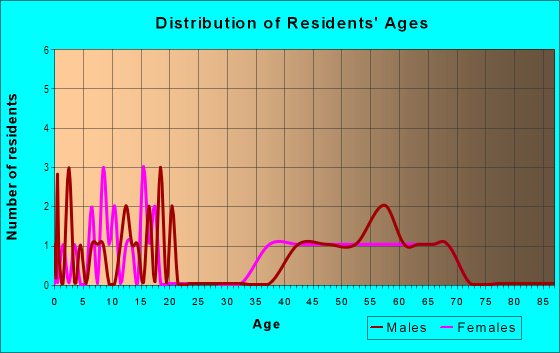 Age and Sex of Residents in Cunningham Redlands in Grand Junction, CO
