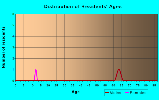 Age and Sex of Residents in Crown Heights in Grand Junction, CO