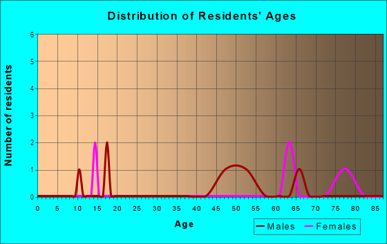 Age and Sex of Residents in Crest View in Grand Junction, CO