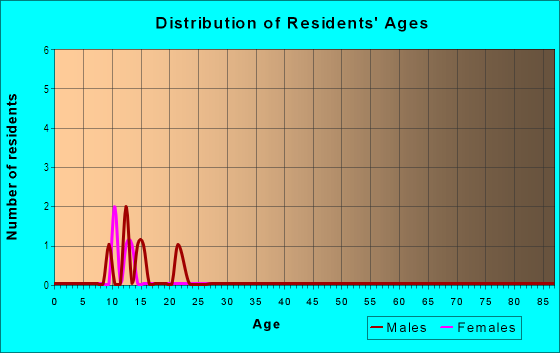 Age and Sex of Residents in Countryside Village in Grand Junction, CO