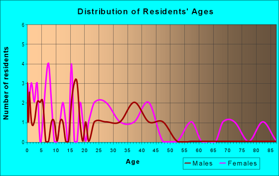 Age and Sex of Residents in Prairie Grove in Prairie Grove, AR