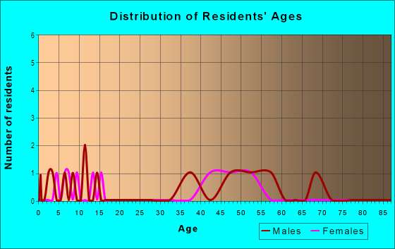 Age and Sex of Residents in Country Club Park in Grand Junction, CO