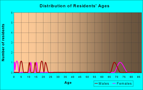 Age and Sex of Residents in Prairie Meadows in Prairie Grove, AR