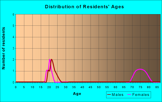 Age and Sex of Residents in College Place Townhomes in Grand Junction, CO