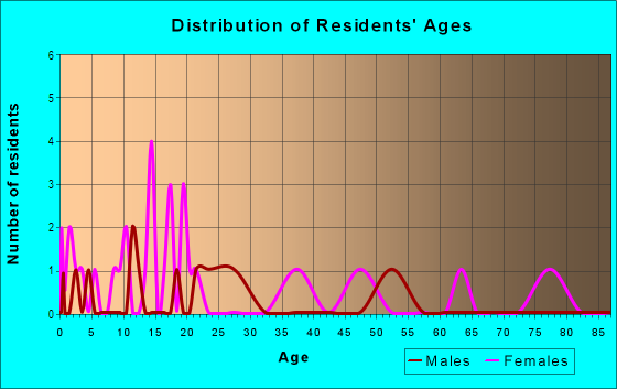 Age and Sex of Residents in College in Grand Junction, CO