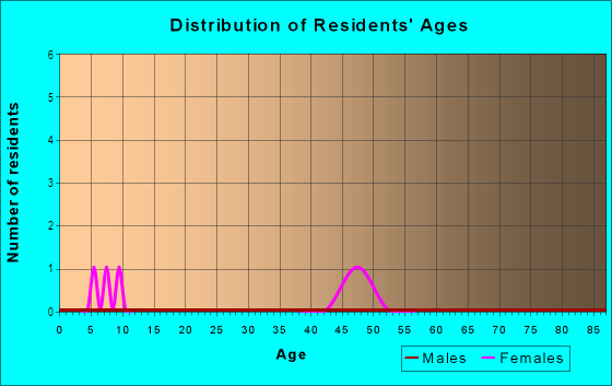Age and Sex of Residents in Colanwood in Grand Junction, CO