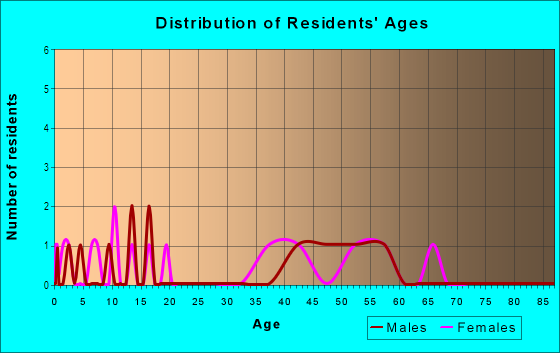 Age and Sex of Residents in Chipeta Golf Course in Grand Junction, CO
