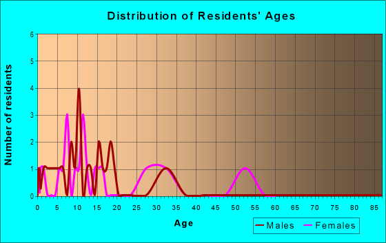 Age and Sex of Residents in Cherrywood in Grand Junction, CO